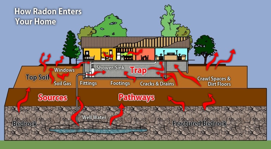 Radon Testing Montgomery County